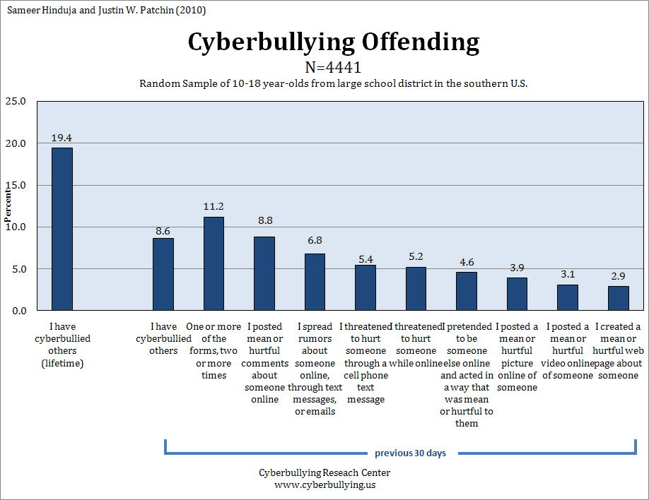 Graphs of Bullying - Think firstthen act